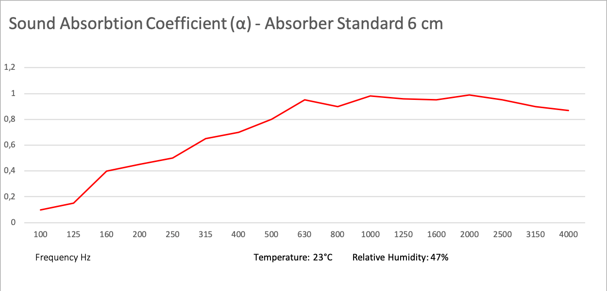 Absorber Standard 100x50x6 cm